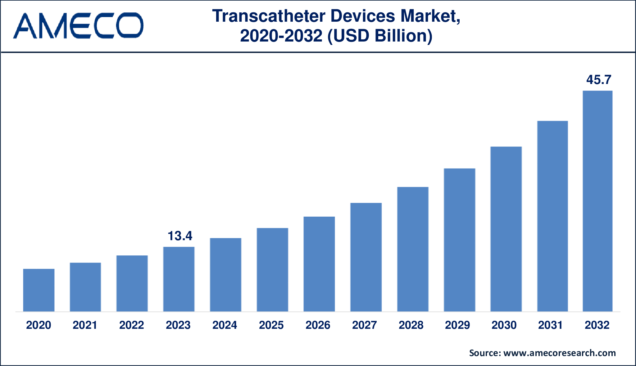 Transcatheter Devices Market Dynamics